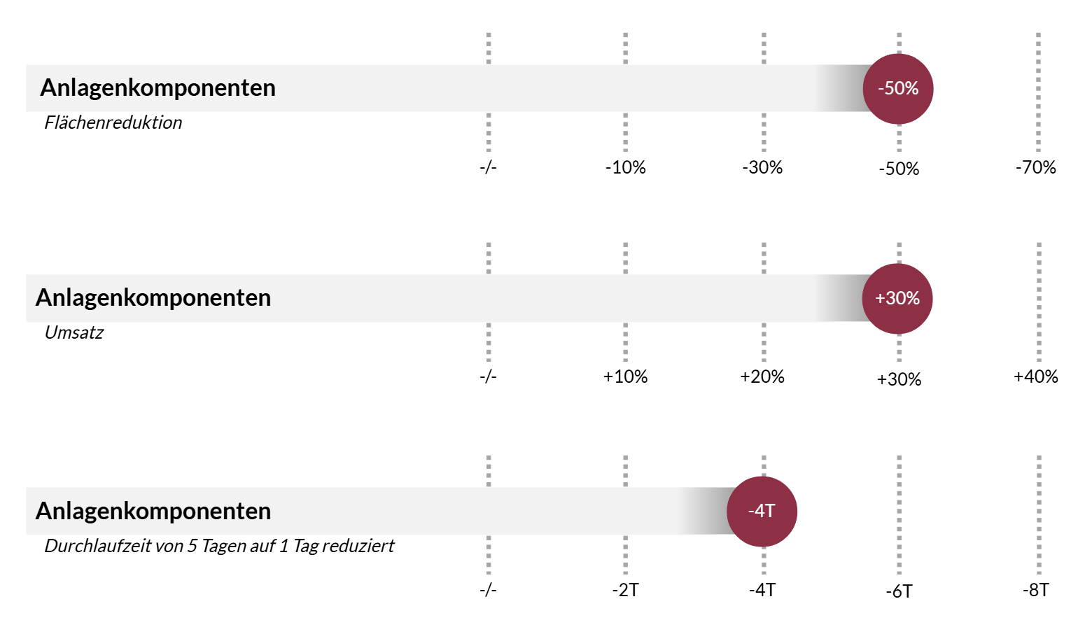 Kundenergebnisse Anlagenkomponenten: Fläche minus 50 Prozent, Umsatz plus 30 Prozent, Durchlaufzeit von 5 Tagen auf 1 Tag