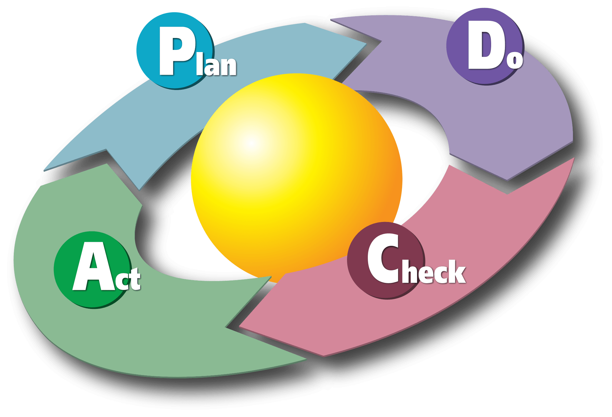 Deming-Kreis mit den vier Phasen Plan, Do, Check, Act