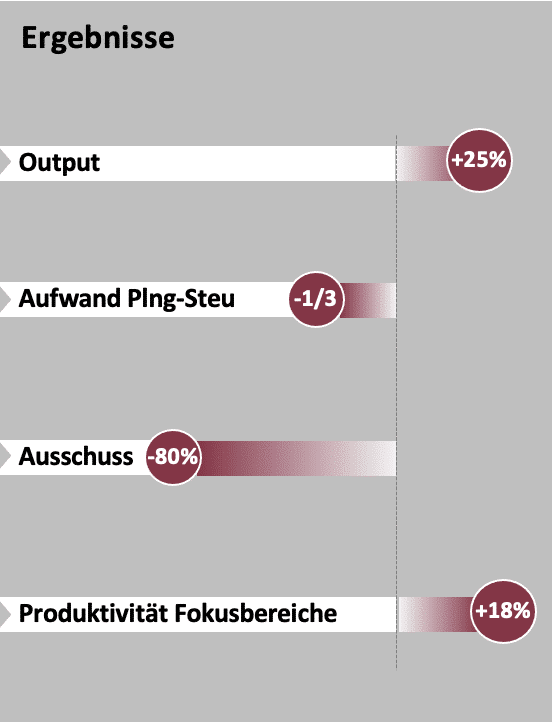 Ergebnisse: Output plus 25 Prozent, Produktivität in den Fokusbereichen plus 18 Prozent, weniger Aufwand in Planung und Steuerung und weniger Ausschuss
