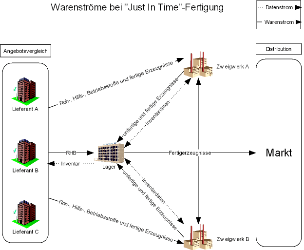 Warenströme bei Just-in-Time-Fertigung: Lieferanten, Lager, Zweigwerke und Markt mit Daten- und Warenstrom
