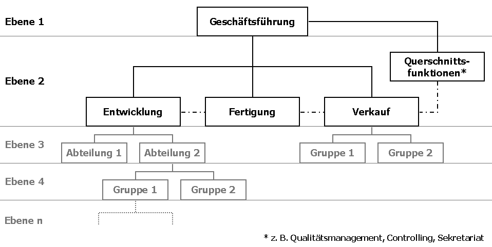 Darstellung zu Organigramm