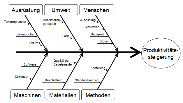 Ursache-Wirkungs-Diagramm mit Hauptgräten und Einzelursachen