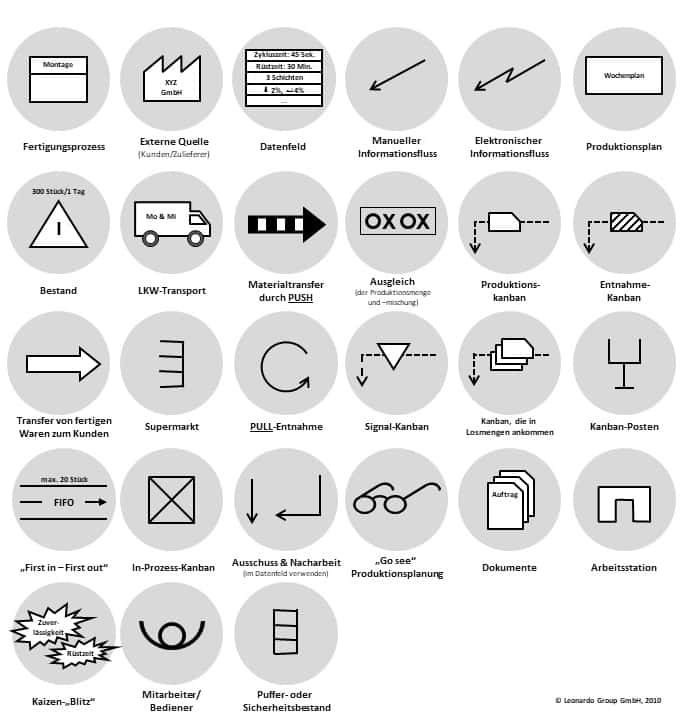 Wertstromanalyse Symbole: 27 Symbole für Wertstromdesign im Überblick