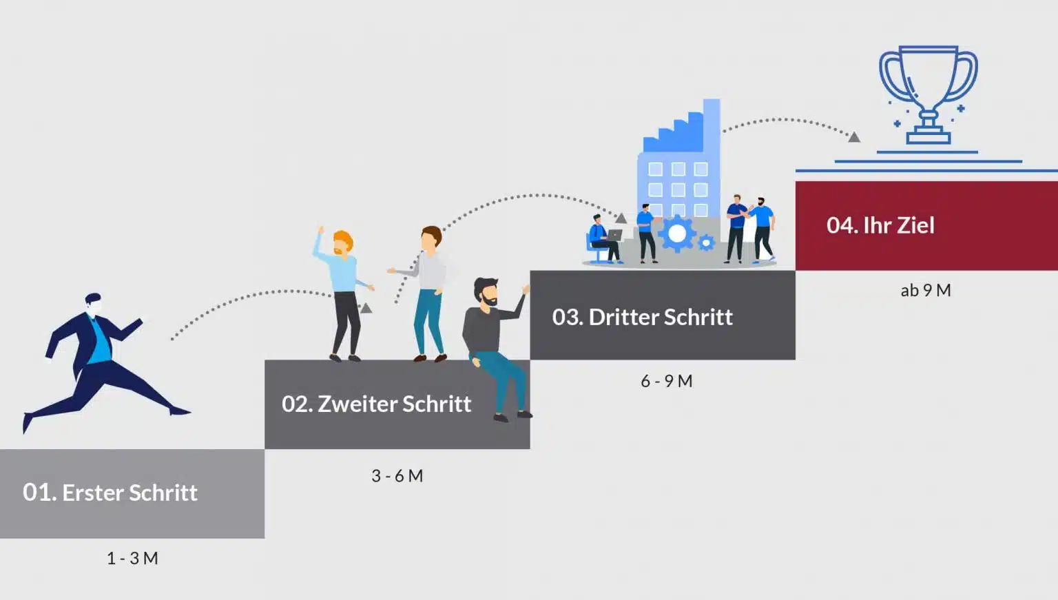 Umsetzungspfad enhance+ als Treppe: erster Schritt Monat 1 bis 3, zweiter Schritt Monat 3 bis 6, dritter Schritt Monat 6 bis 9, Ihr Ziel ab Monat 9