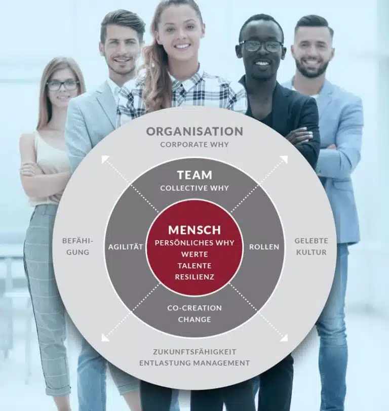 Wirkungsmodell enhance+: Mensch mit persönlichem Why, Werten, Talenten und Resilienz im Kern, darum das Team mit Collective Why, Agilität, Rollen, Co-Creation und Change, außen die Organisation mit Corporate Why, Befähigung, gelebter Kultur, Zukunftsfähigkeit und Entlastung des Managements