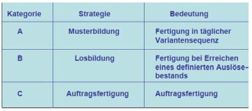 Darstellung zu Nivellierte Produktion