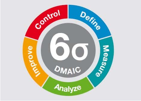 Darstellung zu Six Sigma