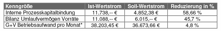 Soll-Zustand des Prozesses nach der Optimierung
