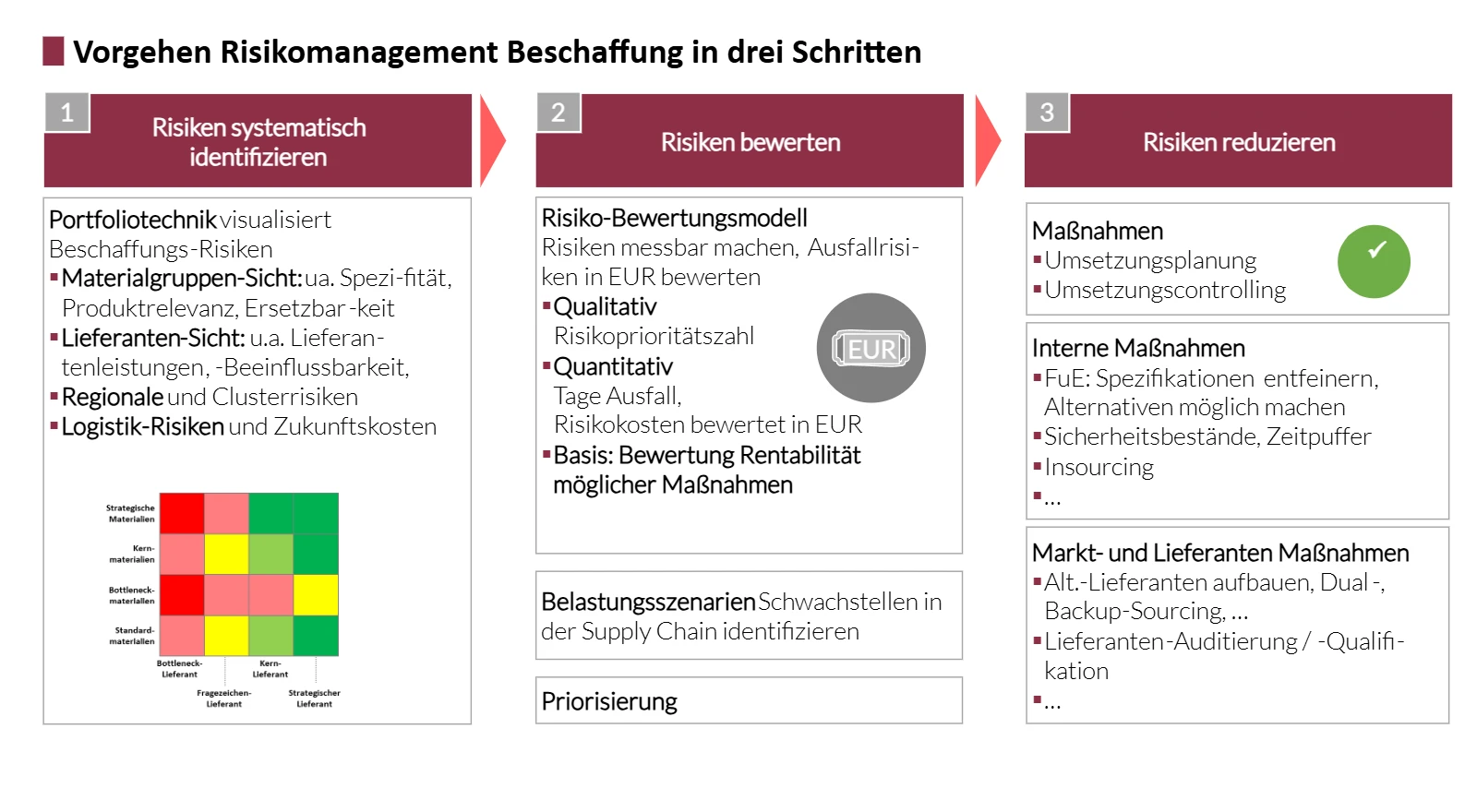 Risikomanagement in der Beschaffung in drei Schritten: Transparenz, Risikobewertung, Risikoreduktion und Monitoring
